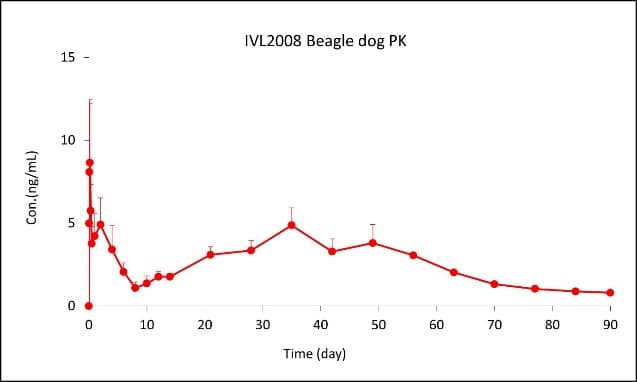 인벤티지랩, 장기지속형 치매치료제 비임상 결과 국제 학회 발표